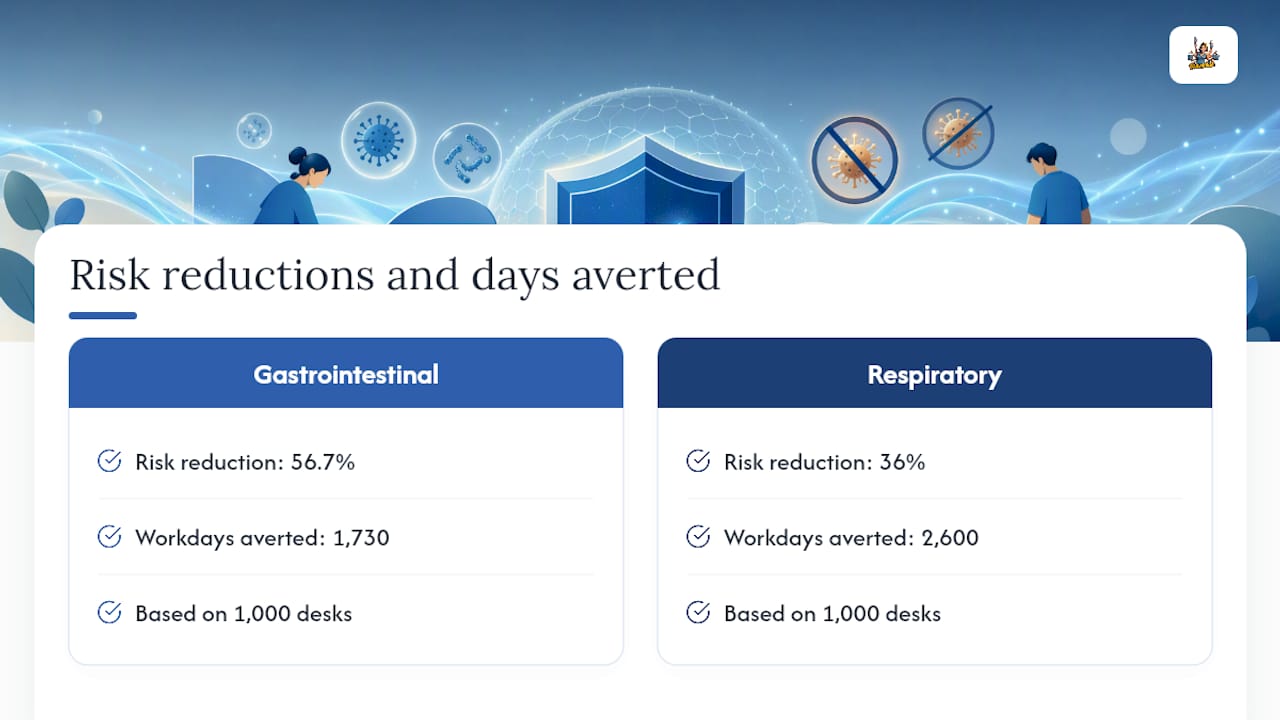 Bar chart of infection risk reductions and workdays saved by disinfection