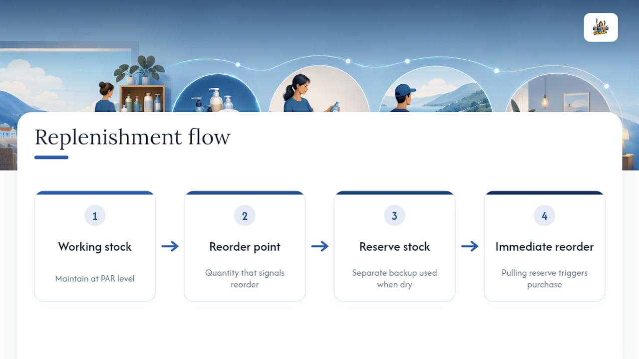PAR, reorder point, and reserve stock flow