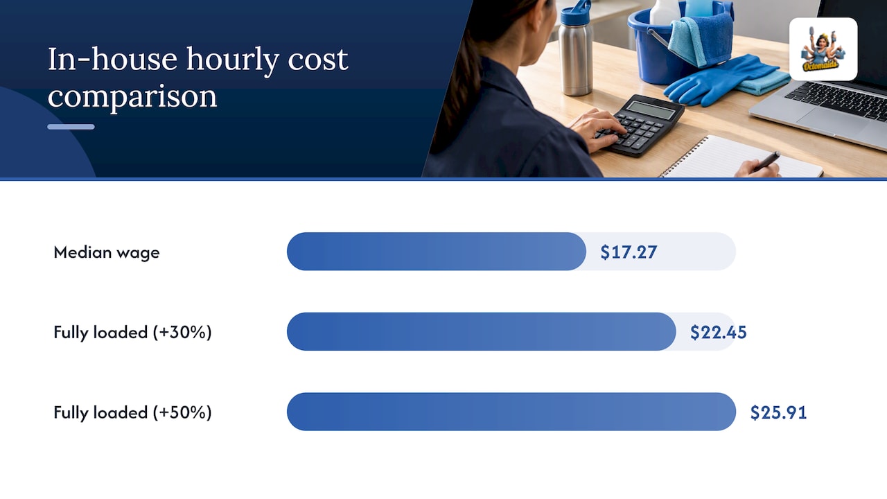 Comparison of janitorial wage and true cost components