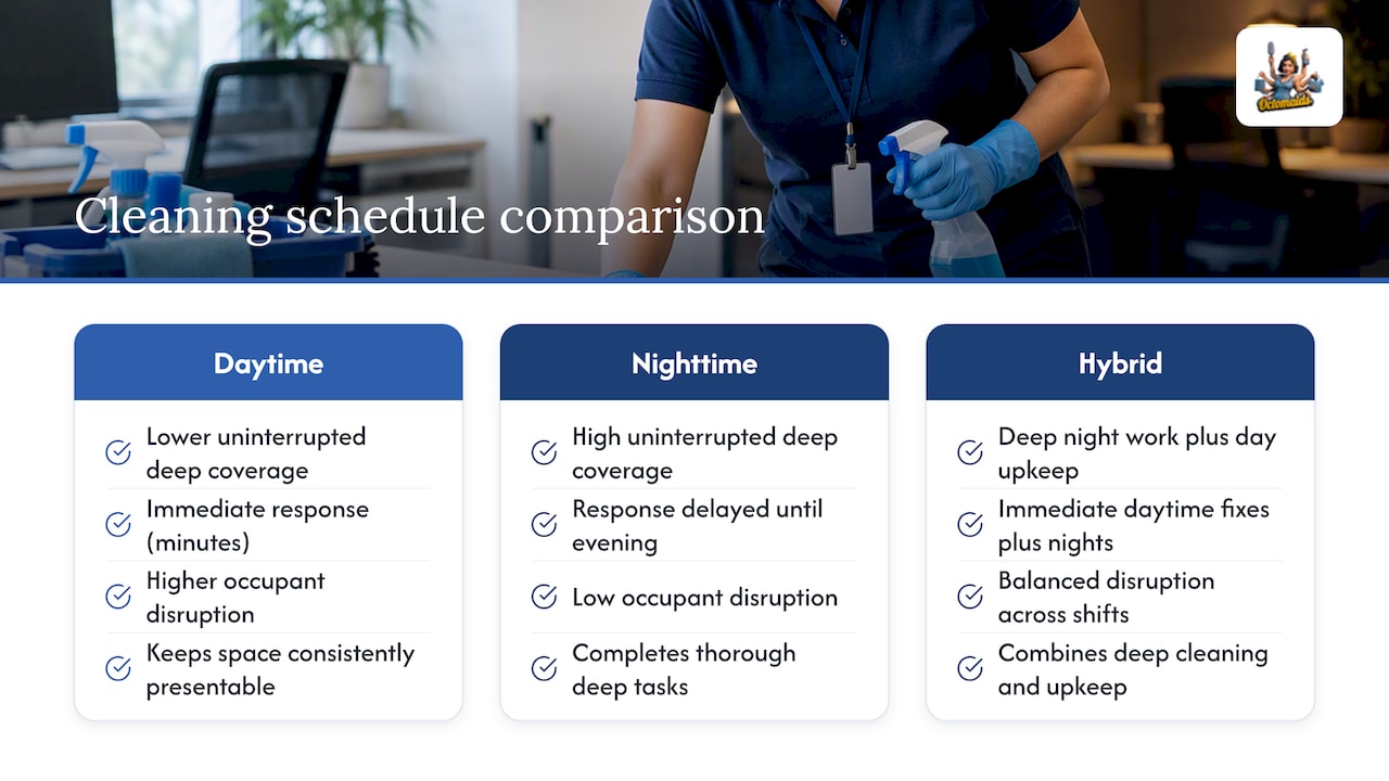 Comparison of daytime and nighttime cleaning outcomes