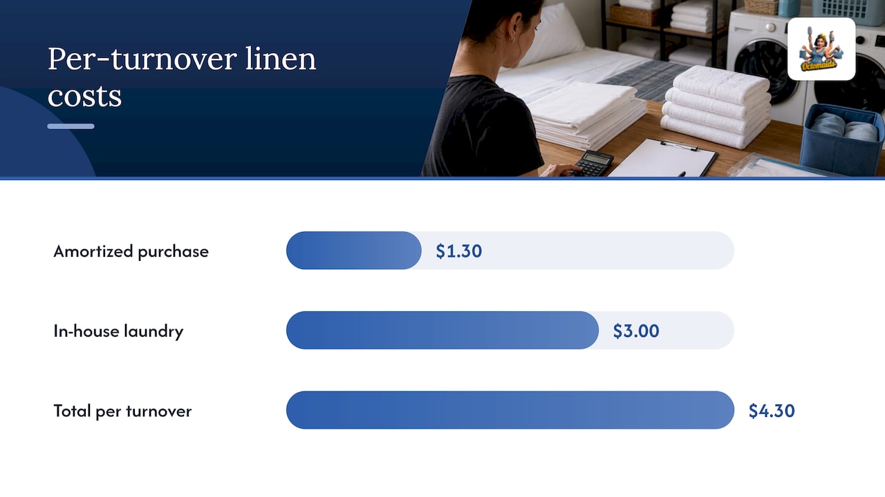 Three factors affecting linen cost calculations