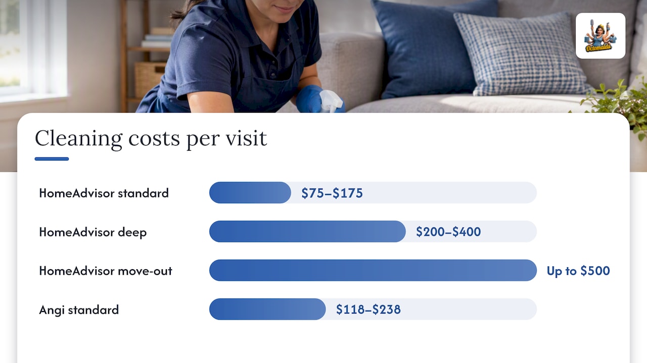 House cleaning prices by service and rate type