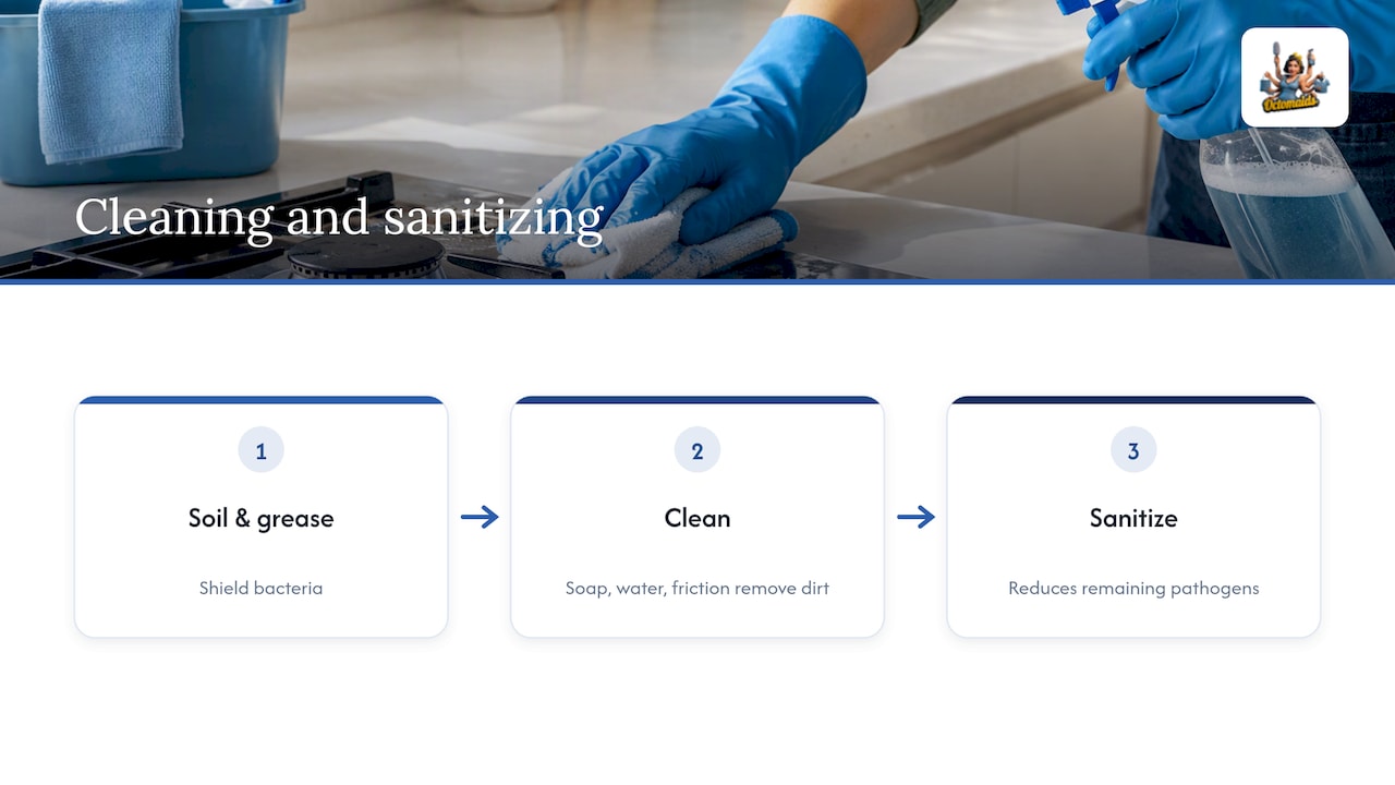 Cleaning removes soil before sanitizing